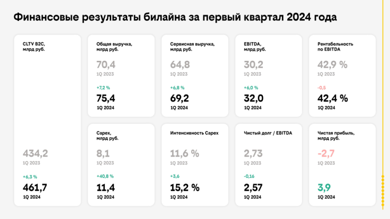 билайн представляет результаты за первый квартал 2024 года