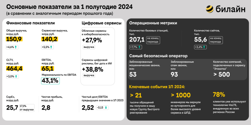 билайн представляет результаты за второй квартал и первое полугодие 2024 года