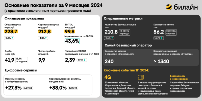 билайн представляет результаты за третий квартал и девять месяцев 2024 года