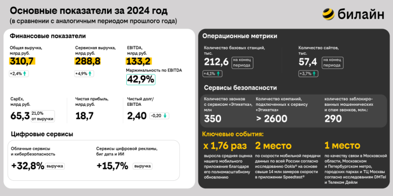 билайн объявляет итоги 2024 года: финансовая устойчивость и стабильные результаты создают основу для дальнейшего роста и активных инвестиций