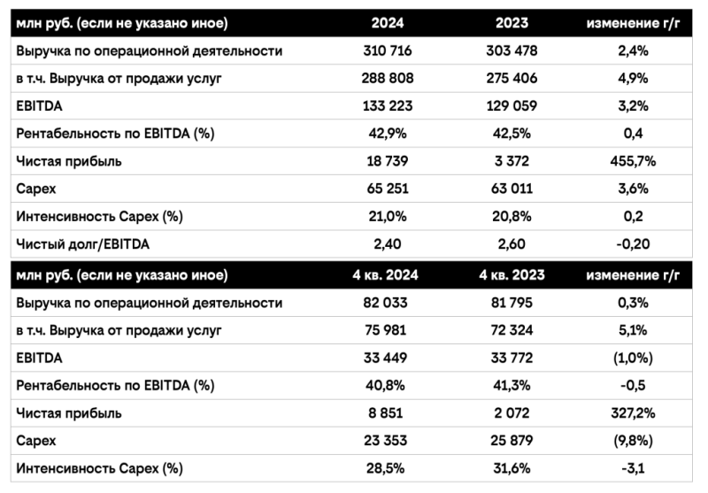 билайн объявляет итоги 2024 года: финансовая устойчивость и стабильные результаты создают основу для дальнейшего роста и активных инвестиций
