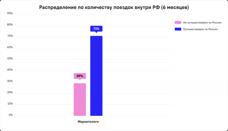 билайн adtech составил портрет российского маркетолога