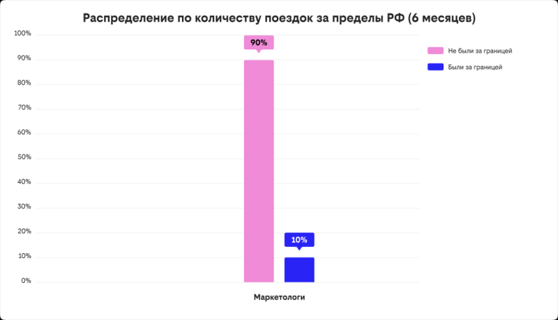 билайн adtech составил портрет российского маркетолога