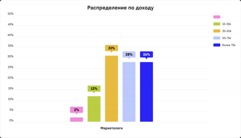 билайн adtech составил портрет российского маркетолога