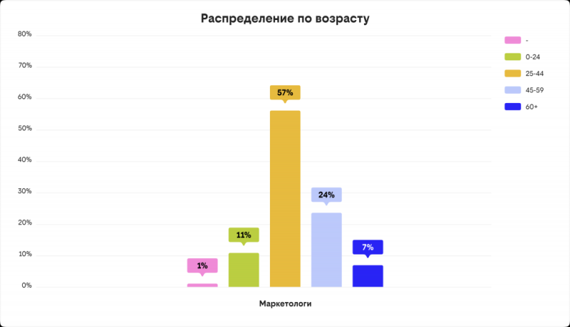 билайн adtech составил портрет российского маркетолога