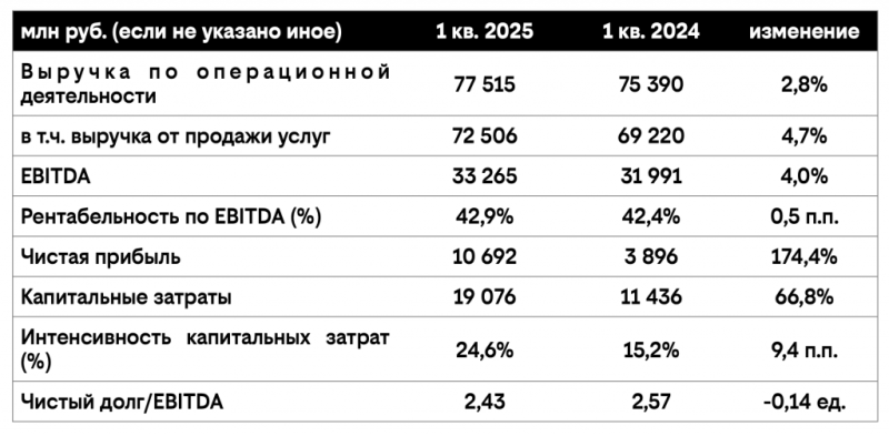 Эффективность и финансовая стабильность билайна поддерживают рост инвестиций и активное развитие бизнеса
