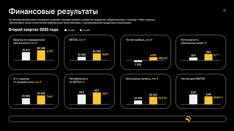 Билайн представляет результаты за второй квартал 2025 года