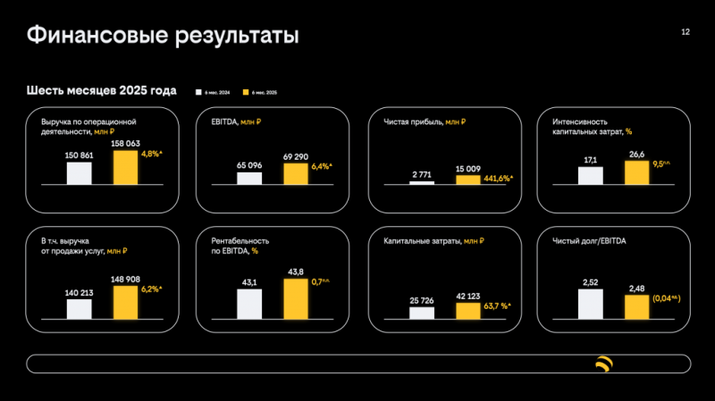 Билайн представляет результаты за второй квартал 2025 года