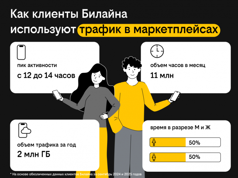 Билайн: интерес пользователей к маркетплейсам вырос в 2 раза