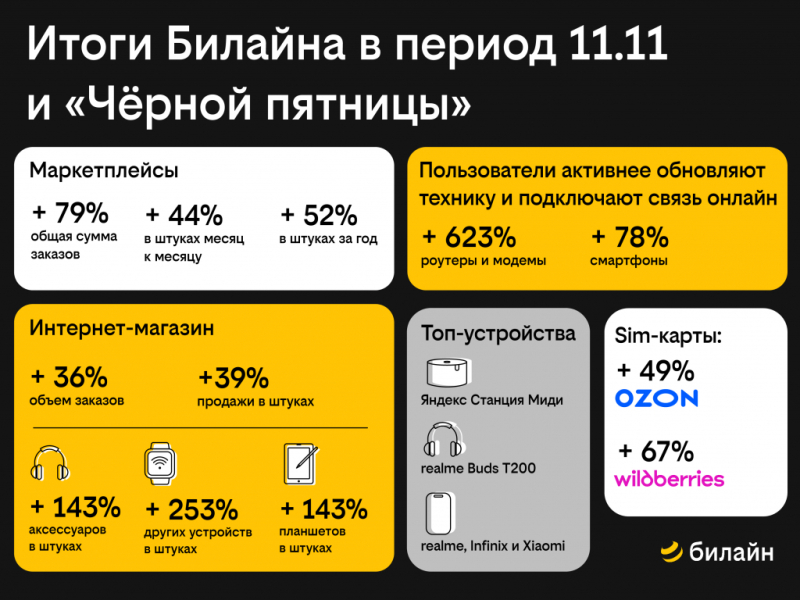 Билайн: объём заказов на маркетплейсах в «Чёрную пятницу» вырос почти на 80%